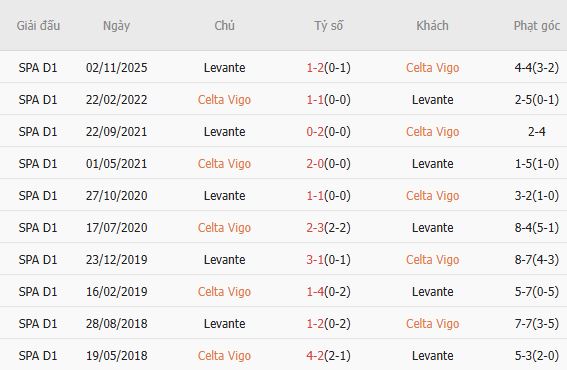 Soi kèo phạt góc Celta Vigo vs Levante, 00h00 ngày 13/05 - Ảnh 4