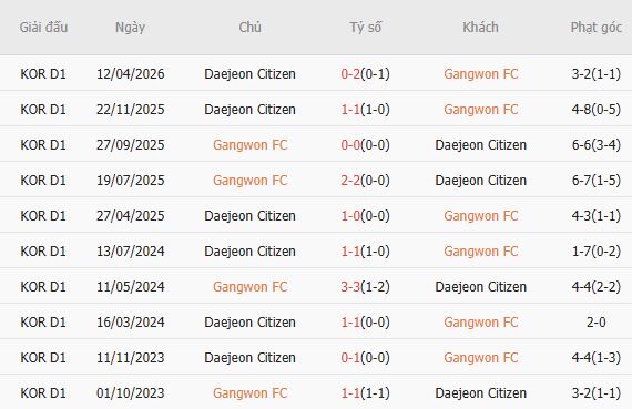 Soi kèo phạt góc Gangwon vs Daejeon, 17h30 ngày 12/05 - Ảnh 4