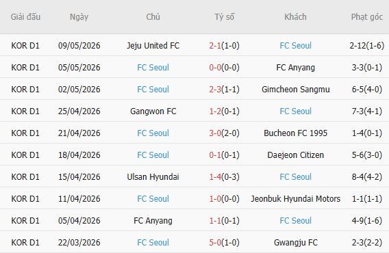 Soi kèo phạt góc Gwangju vs Seoul, 17h30 ngày 12/05 - Ảnh 3