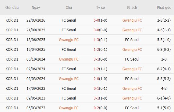 Soi kèo phạt góc Gwangju vs Seoul, 17h30 ngày 12/05 - Ảnh 4