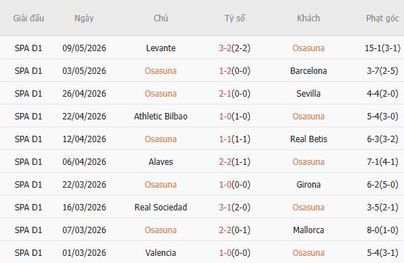 Soi kèo phạt góc Osasuna vs Atletico Madrid, 02h30 ngày 13/05 - Ảnh 2