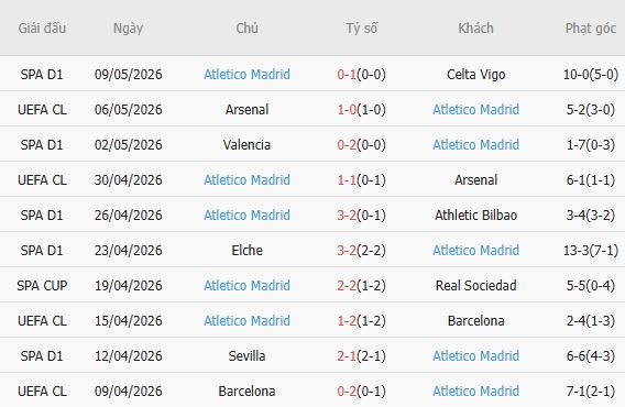 Soi kèo phạt góc Osasuna vs Atletico Madrid, 02h30 ngày 13/05 - Ảnh 3
