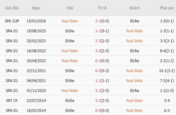Soi kèo phạt góc Real Betis vs Elche, 01h00 ngày 13/05 - Ảnh 4