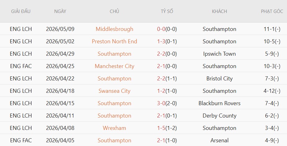 Soi kèo phạt góc Southampton vs Middlesbrough, 2h00 ngày 13/05 - Ảnh 2