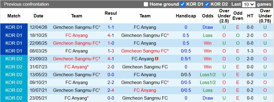 Nhận định, Soi kèo Anyang vs Gimcheon Sangmu 17h30 ngày 13/5: Tỷ số tối thiểu - Ảnh 1