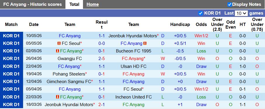 Nhận định, Soi kèo Anyang vs Gimcheon Sangmu 17h30 ngày 13/5: Tỷ số tối thiểu - Ảnh 2
