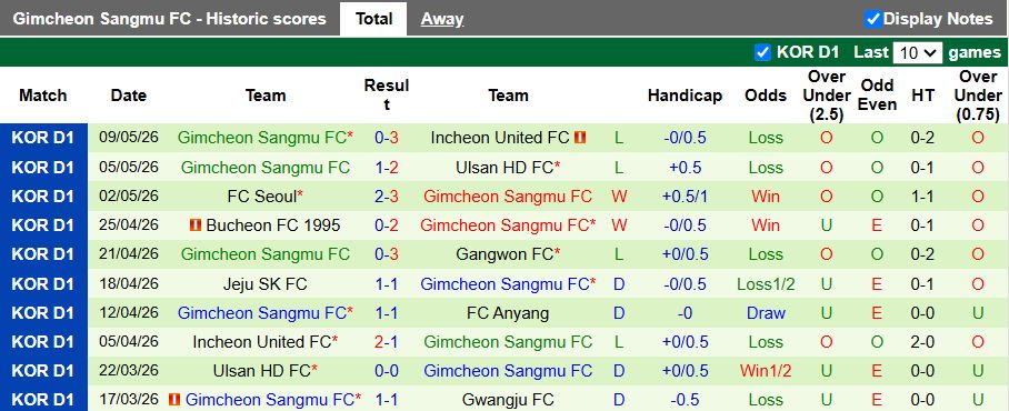 Nhận định, Soi kèo Anyang vs Gimcheon Sangmu 17h30 ngày 13/5: Tỷ số tối thiểu - Ảnh 3