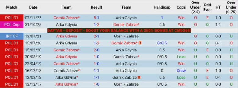 Nhận định, Soi kèo Arka Gdynia vs Gornik Zabrze, 23h00 ngày 13/5: Khác biệt 2 đầu BXH - Ảnh 2