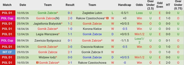 Nhận định, Soi kèo Arka Gdynia vs Gornik Zabrze, 23h00 ngày 13/5: Khác biệt 2 đầu BXH - Ảnh 4