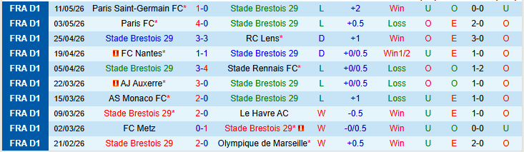 Nhận định, Soi kèo Brest vs Strasbourg 0h00 ngày 14/5: Lợi thế sân nhà - Ảnh 2