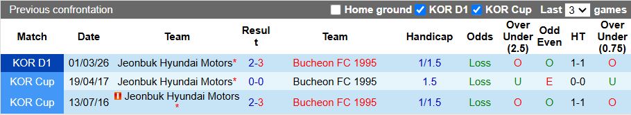 Nhận định, Soi kèo Bucheon 1995 vs Jeonbuk Hyundai Motors 17h30 ngày 13/5: Khó cản bước nhà vua - Ảnh 1