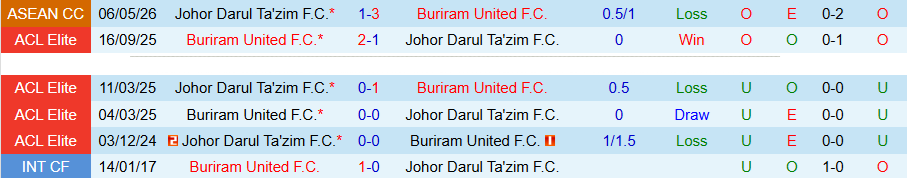 Nhận định, Soi kèo Buriram United vs Johor Darul Ta'zim, 19h00 ngày 13/5: Bất ngờ nổ ra - Ảnh 1