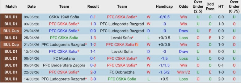 Nhận định, Soi kèo CSKA Sofia vs CSKA 1948 Sofia, 21h45 ngày 13/5: Derby kịch tính - Ảnh 3