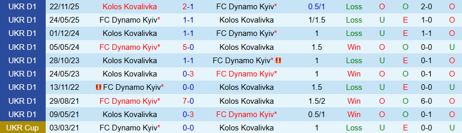 Nhận định, Soi kèo Dynamo Kyiv vs Kolos Kovalivka, 19h30 ngày 13/5: Bất ngờ thắng đậm - Ảnh 3