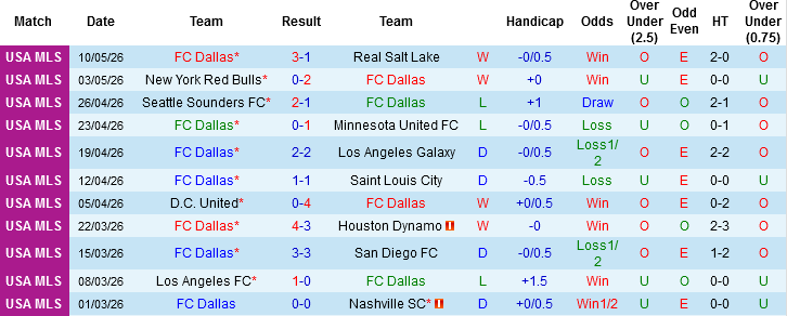Nhận định, Soi kèo FC Dallas vs Vancouver Whitecaps, 07h30 ngày 14/5: Hãy tin vào khách! - Ảnh 2
