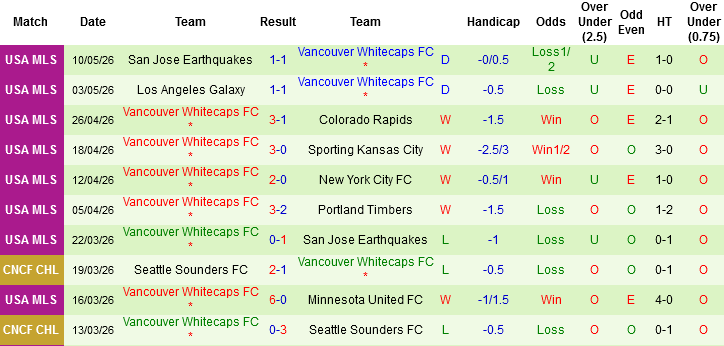 Nhận định, Soi kèo FC Dallas vs Vancouver Whitecaps, 07h30 ngày 14/5: Hãy tin vào khách! - Ảnh 3