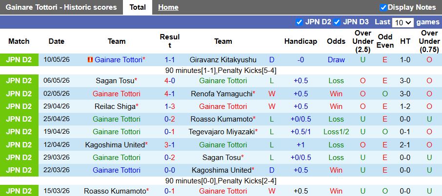 Nhận định, Soi kèo Gainare Tottori vs Reilac Shiga 16h00 ngày 13/5: Lần chạm mặt đầu tiên - Ảnh 1