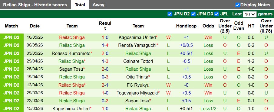 Nhận định, Soi kèo Gainare Tottori vs Reilac Shiga 16h00 ngày 13/5: Lần chạm mặt đầu tiên - Ảnh 2