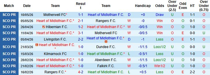 Nhận định, Soi kèo Heart vs Falkirk 02h00 ngày 14/05: Tiếp đà hưng phấn - Ảnh 2