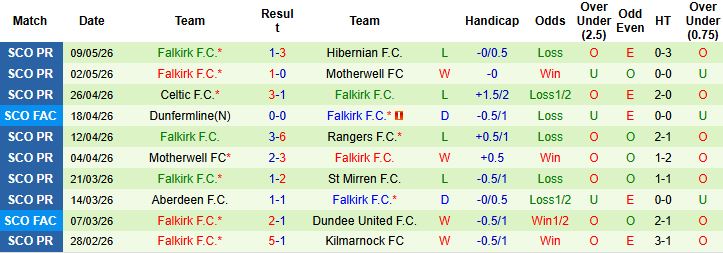 Nhận định, Soi kèo Heart vs Falkirk 02h00 ngày 14/05: Tiếp đà hưng phấn - Ảnh 3