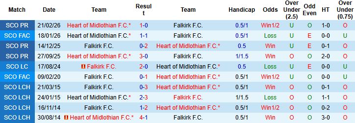 Nhận định, Soi kèo Heart vs Falkirk 02h00 ngày 14/05: Tiếp đà hưng phấn - Ảnh 4