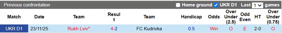 Nhận định, Soi kèo Kudrivka vs Rukh Lviv 17h00 ngày 13/5: Kẻ khốn gặp kẻ khó - Ảnh 1