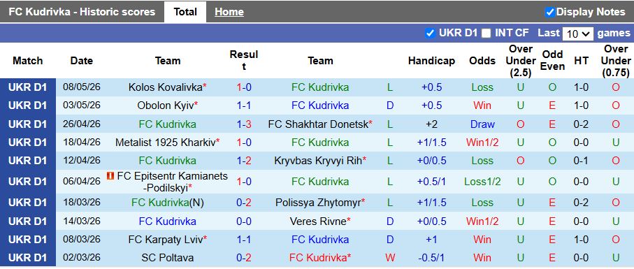 Nhận định, Soi kèo Kudrivka vs Rukh Lviv 17h00 ngày 13/5: Kẻ khốn gặp kẻ khó - Ảnh 2