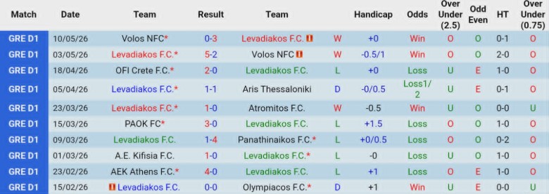 Nhận định, Soi kèo Levadiakos vs OFI Crete, 21h00 ngày 13/5: Tìm lại chuỗi thắng - Ảnh 3