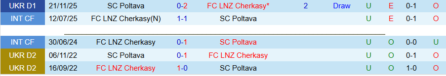 Nhận định, Soi kèo LNZ Cherkasy vs Poltava, 19h30 ngày 13/5: Kẻ yếu đuối - Ảnh 1
