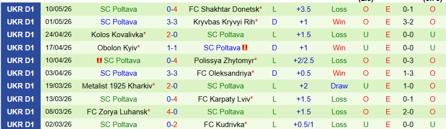 Nhận định, Soi kèo LNZ Cherkasy vs Poltava, 19h30 ngày 13/5: Kẻ yếu đuối - Ảnh 2