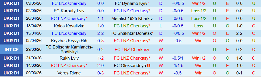 Nhận định, Soi kèo LNZ Cherkasy vs Poltava, 19h30 ngày 13/5: Kẻ yếu đuối - Ảnh 3