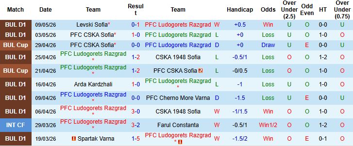 Nhận định, Soi kèo Ludogorets Razgrad vs Levski Sofia 00h15 ngày 14/05: Điểm tựa lịch sử - Ảnh 2