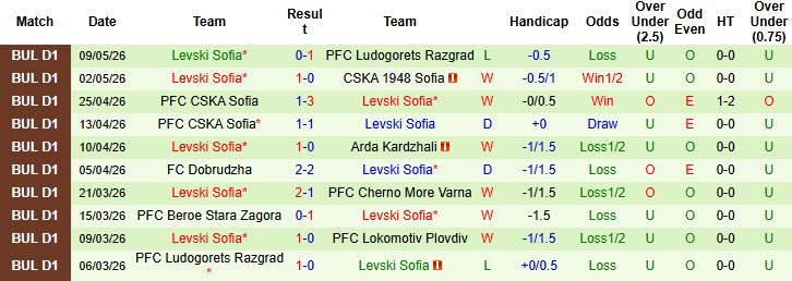 Nhận định, Soi kèo Ludogorets Razgrad vs Levski Sofia 00h15 ngày 14/05: Điểm tựa lịch sử - Ảnh 3