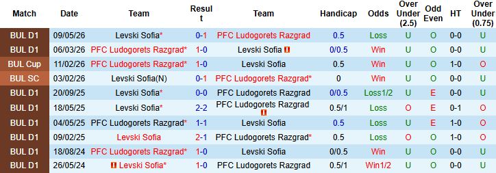 Nhận định, Soi kèo Ludogorets Razgrad vs Levski Sofia 00h15 ngày 14/05: Điểm tựa lịch sử - Ảnh 4