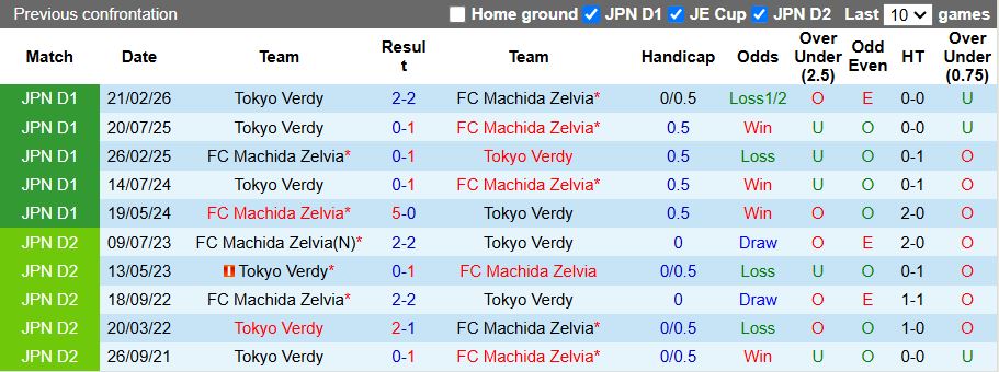 Nhận định, Soi kèo Machida Zelvia vs Tokyo Verdy 17h00 ngày 13/5: Chủ nhà thăng hoa - Ảnh 1