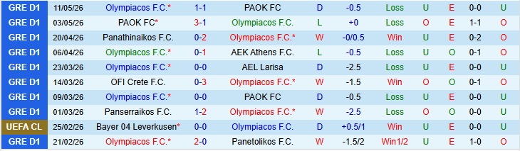 Nhận định, Soi kèo Olympiacos vs Panathinaikos 23h30 ngày 13/5: Xây chắc thứ hạng - Ảnh 2