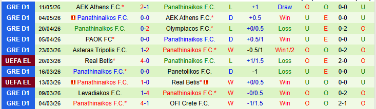 Nhận định, Soi kèo Olympiacos vs Panathinaikos 23h30 ngày 13/5: Xây chắc thứ hạng - Ảnh 3