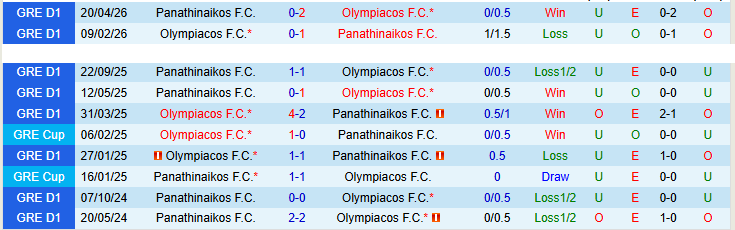 Nhận định, Soi kèo Olympiacos vs Panathinaikos 23h30 ngày 13/5: Xây chắc thứ hạng - Ảnh 4