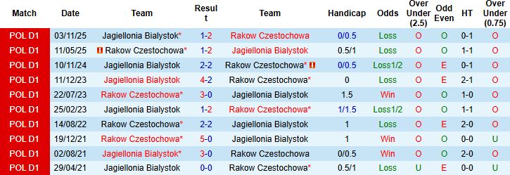 Nhận định, Soi kèo Rakow Czestochowa vs Jagiellonia Bialystok 01h30 ngày 14/05: Đánh chiếm ngôi nhì bảng - Ảnh 4