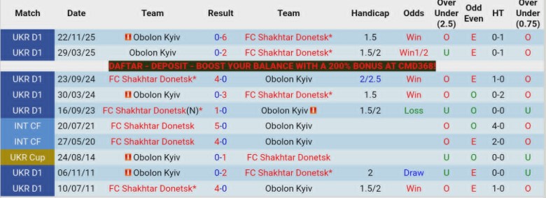Nhận định, Soi kèo Shakhtar Donetsk vs Obolon Kyiv, 22h00 ngày 13/5: Hủy diệt đội khách - Ảnh 2