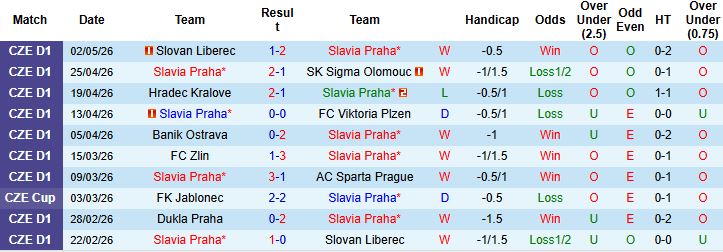 Nhận định, Soi kèo Slavia Praha vs Jablonec 01h00 ngày 14/05: Sức mạnh nhà vô địch - Ảnh 2