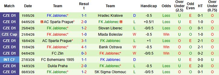 Nhận định, Soi kèo Slavia Praha vs Jablonec 01h00 ngày 14/05: Sức mạnh nhà vô địch - Ảnh 3