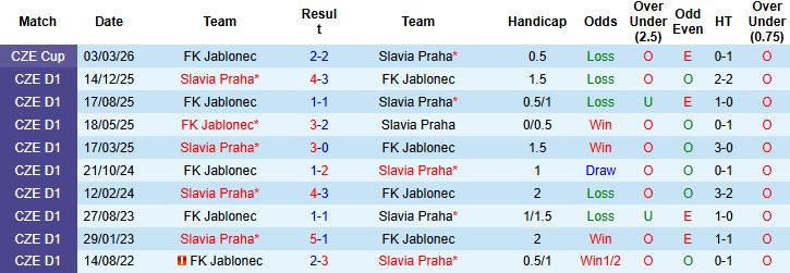 Nhận định, Soi kèo Slavia Praha vs Jablonec 01h00 ngày 14/05: Sức mạnh nhà vô địch - Ảnh 4