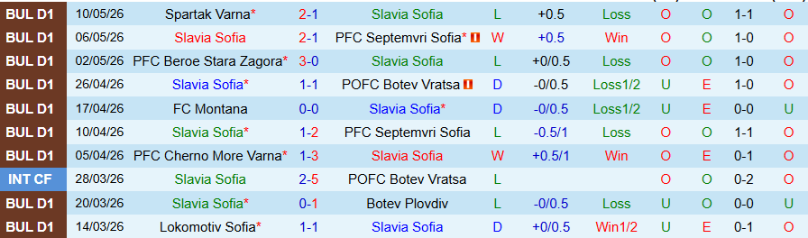 Nhận định, Soi kèo Slavia Sofia vs Dobrudzha, 19h15 ngày 13/5: Khó có cơ hội - Ảnh 3