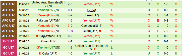 Nhận định, Soi kèo U17 Hàn Quốc vs U17 Yemen 0h00 ngày 14/5: Chiến thắng nhẹ nhàng - Ảnh 3