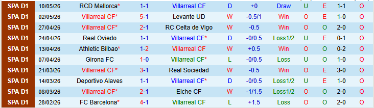 Nhận định, Soi kèo Villarreal vs Sevilla 0h00 ngày 14/5: Tàu Ngầm vượt sóng - Ảnh 2