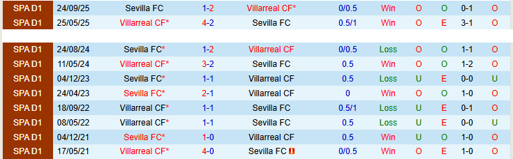 Nhận định, Soi kèo Villarreal vs Sevilla 0h00 ngày 14/5: Tàu Ngầm vượt sóng - Ảnh 4