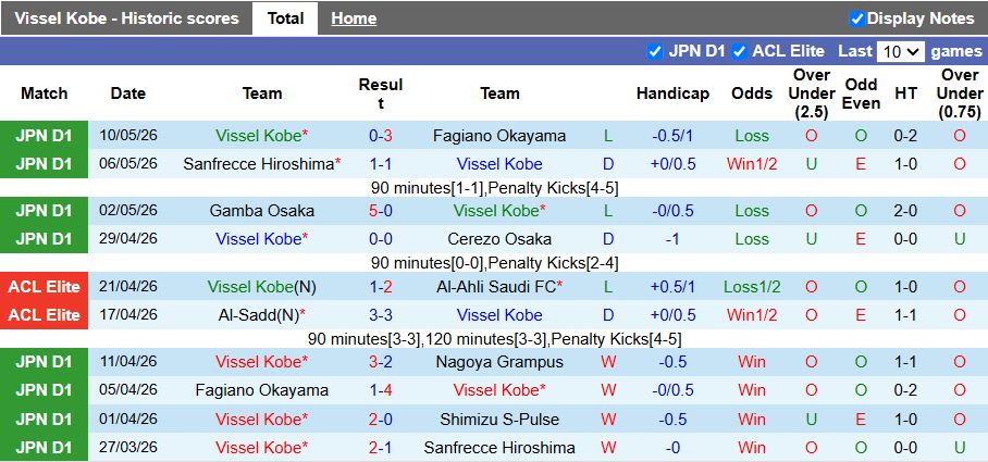 Nhận định, Soi kèo Vissel Kobe vs Kyoto Sanga 17h00 ngày 13/5: Trở lại với chiến thắng - Ảnh 2