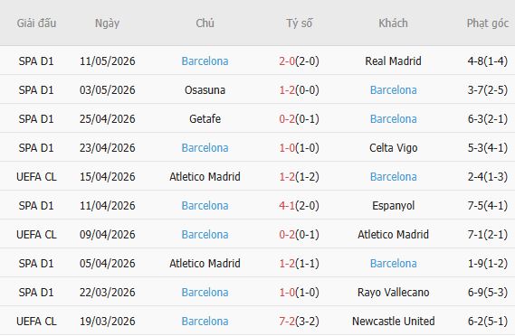 Soi kèo phạt góc Alaves vs Barcelona, 02h30 ngày 14/05 - Ảnh 3