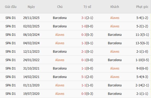 Soi kèo phạt góc Alaves vs Barcelona, 02h30 ngày 14/05 - Ảnh 4